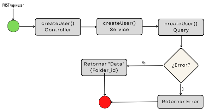 Diagrama de Flujo del caso de uso de Registro de Usuario.