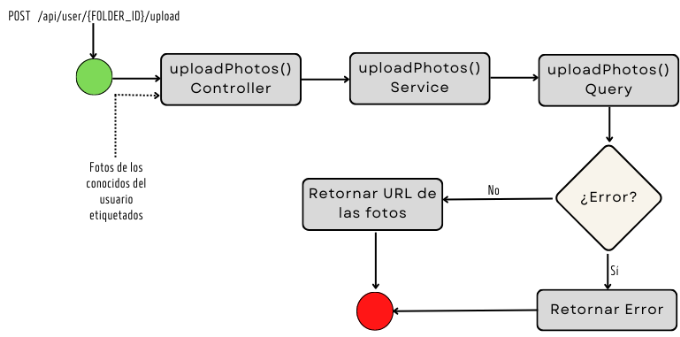 Diagrama de Flujo del caso de uso de Subida de Fotos.
