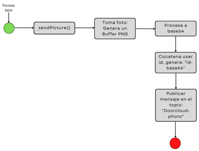 Diagrama de Flujo de la función "sendPicture".